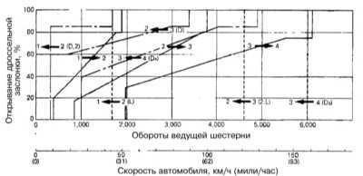 9.0 Ручная коробка передач Митсубиси Галант
