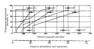 9.0 Ручная коробка передач Митсубиси Галант