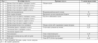 11.24 Система антиблокировки тормозов (ABS) - общая информация, диагностика отказов и коды неисправностей Митсубиси Галант