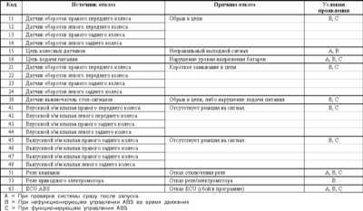 11.24 Система антиблокировки тормозов (ABS) - общая информация, диагностика отказов и коды неисправностей Митсубиси Галант
