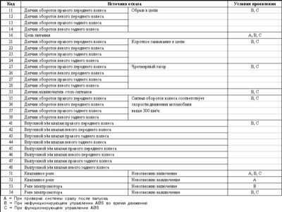 11.24 Система антиблокировки тормозов (ABS) - общая информация, диагностика отказов и коды неисправностей Митсубиси Галант