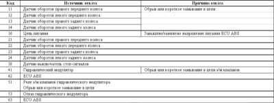 11.24 Система антиблокировки тормозов (ABS) - общая информация, диагностика отказов и коды неисправностей Митсубиси Галант