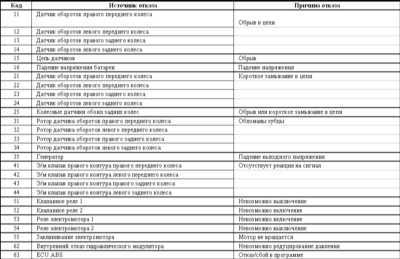 11.24 Система антиблокировки тормозов (ABS) - общая информация, диагностика отказов и коды неисправностей Митсубиси Галант