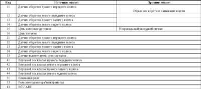 11.24 Система антиблокировки тормозов (ABS) - общая информация, диагностика отказов и коды неисправностей Митсубиси Галант