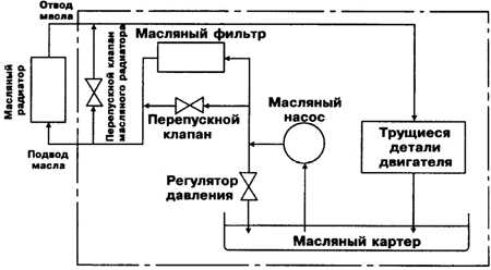 5.0 Система смазки Митсубиси Паджеро