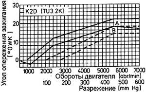 3.3.2 Проверка и регулировка зазора клапанов Peugeot 405