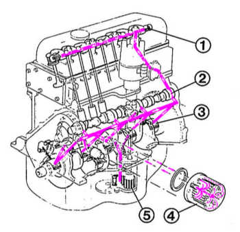 2.1 Система смазки Renault 19