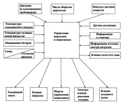 7.0 Система впрыска Renault 19