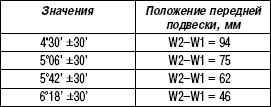 4.2.2 Угол продольного наклона оси поворота Renault Megane 2
