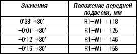4.2.3 Развал колес Renault Megane 2