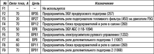 7.7.7 Блок предохранителей цепей питания (777) Renault Megane 2