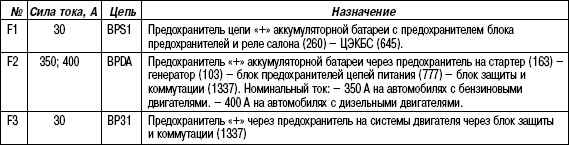 7.7.8 Блок предохранителей защиты плюсовой цепи аккумуляторной батареи (1033) Renault Megane 2