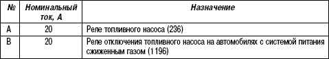 7.7.11 Блоки реле системы питания сжиженным нефтяным газом (299) Renault Megane 2