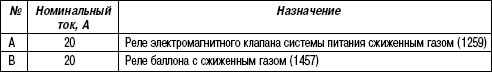 7.7.11 Блоки реле системы питания сжиженным нефтяным газом (299) Renault Megane 2