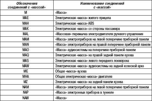 7.7.12 Расположение точек подключения на «массу» автомобилей с кузовами «седан» и «универсал» Renault Megane 2