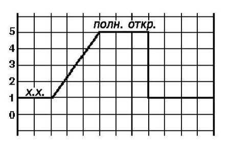 6.2.2 Применение осциллографа для наблюдения сигналов в цепях систем управления Saab 95
