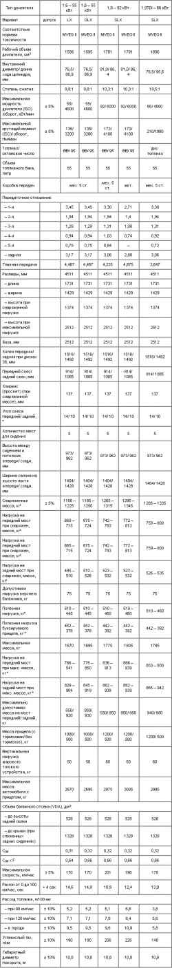 1.3 Основные технические данные автомобилей Шкода типового ряда Октавия Skoda Octavia