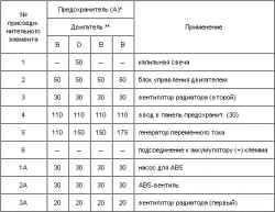 2.51.3 Блок предохранителей на аккумуляторе Skoda Octavia