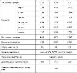 5.1.1 Механически управляемые коробки передач Skoda Octavia
