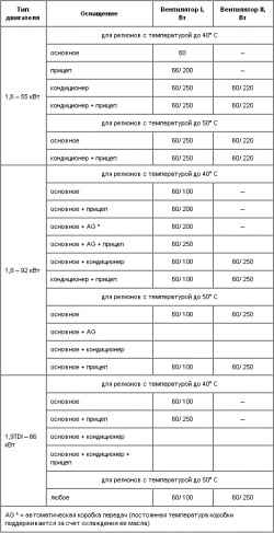 7.2.2 Вентиляторы и радиаторы, применяемые в автомобилях Skoda Octavia