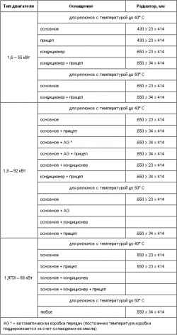 7.2.2 Вентиляторы и радиаторы, применяемые в автомобилях Skoda Octavia