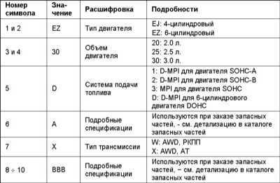 1.2 Идентификационные номера и информационные ярлыки Subaru Legacy Outback
