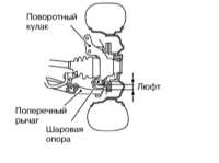3.11 Проверка состояния компонентов подвески Subaru Legacy Outback