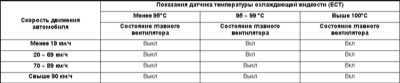 5.2.4 Детали установки и принцип функционирования вентиляторов системы охлаждения Subaru Legacy Outback