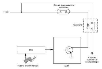 5.3.8 Компрессор К/В - конструкция и принцип функционирования Subaru Legacy Outback