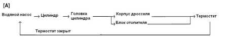22.1.2 Циркуляция системы охлаждения Сузуки Гранд Витара