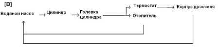 22.1.2 Циркуляция системы охлаждения Сузуки Гранд Витара