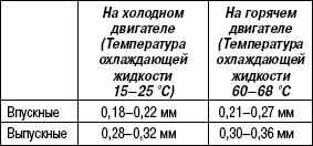 2.1.6 Проверка зазоров в приводе клапанов Suzuki Liana