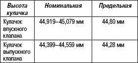 2.2.16 Проверка распредвала, толкателя клапана и регулировочной прокладки Suzuki Liana