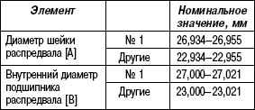 2.2.16 Проверка распредвала, толкателя клапана и регулировочной прокладки Suzuki Liana