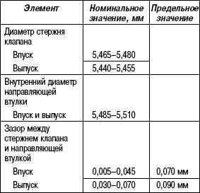 2.2.18 Проверка клапанов и направляющих втулок клапанов Suzuki Liana
