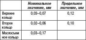 2.2.23 Проверка цилиндров, поршней и поршневых колец Suzuki Liana