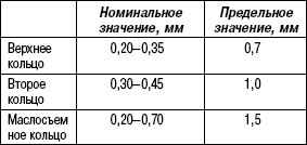 2.2.23 Проверка цилиндров, поршней и поршневых колец Suzuki Liana