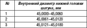 2.2.25 Проверка шатунных шеек и шатунных подшипников Suzuki Liana