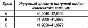 2.2.25 Проверка шатунных шеек и шатунных подшипников Suzuki Liana