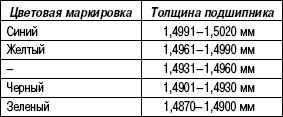 2.2.25 Проверка шатунных шеек и шатунных подшипников Suzuki Liana