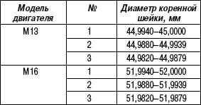 2.2.28 Проверка коренных подшипников Suzuki Liana