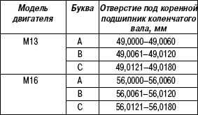 2.2.28 Проверка коренных подшипников Suzuki Liana