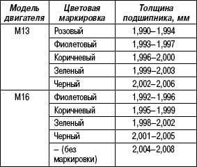 2.2.28 Проверка коренных подшипников Suzuki Liana