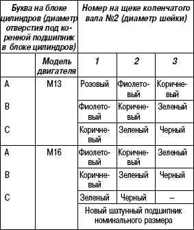 2.2.28 Проверка коренных подшипников Suzuki Liana