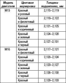 2.2.28 Проверка коренных подшипников Suzuki Liana