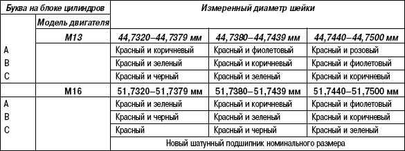 2.2.28 Проверка коренных подшипников Suzuki Liana