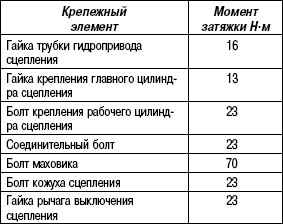 3.1.12 Снятие и установка системы выключения сцепления Suzuki Liana