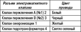 3.3.14 Снятие и установка электромагнитных клапанов (клапан переключения, клапан гидротрансформатора и клапан синхронизации) Suzuki Liana