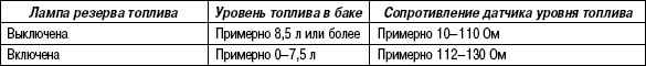7.4.2 Проверка датчика уровня топлива Suzuki Liana