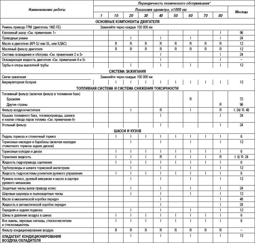 Таблица 1.7 Операции по техническому обслуживанию